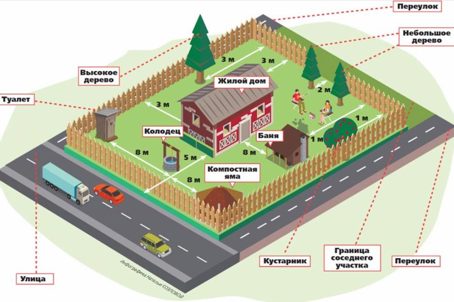 Выясняем минимальное расстояние между объектами на дачном участке
