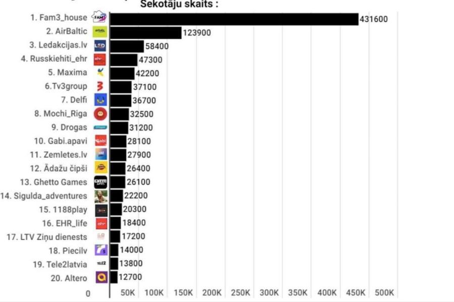 Стал известен топ-20 латвийских компаний в «TikTok»