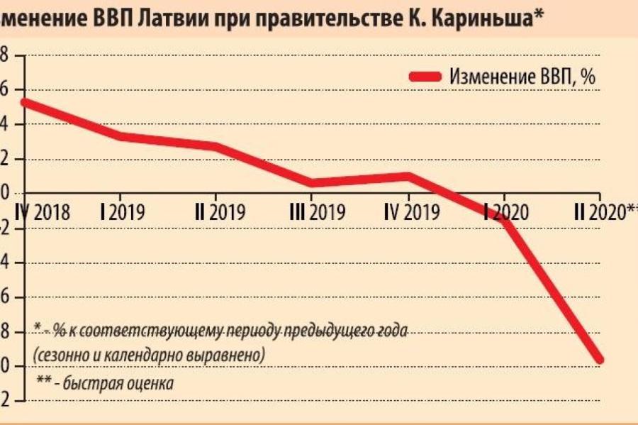 Банк Латвии снизил прогноз прироста ВВП на этот год до 2,1%