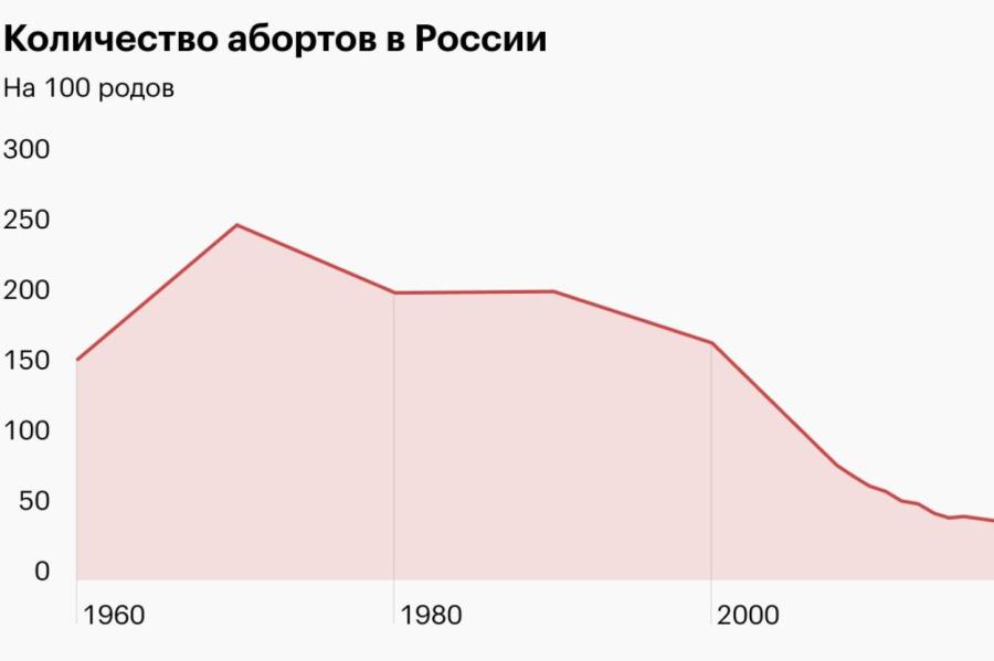 Запрет абортов в России: 70% населения против (ВИДЕО)