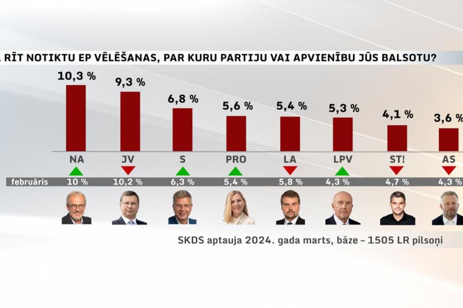 Националисты впервые вышли на первое место