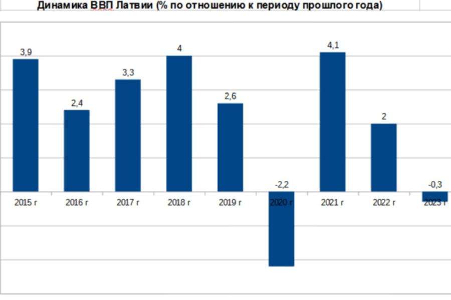 Экономику Латвии тормозят извне: но этот год должен улучшить ситуацию