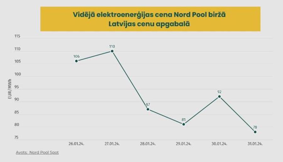 Средняя биржевая стоимость электроэнергии в Латвии. 