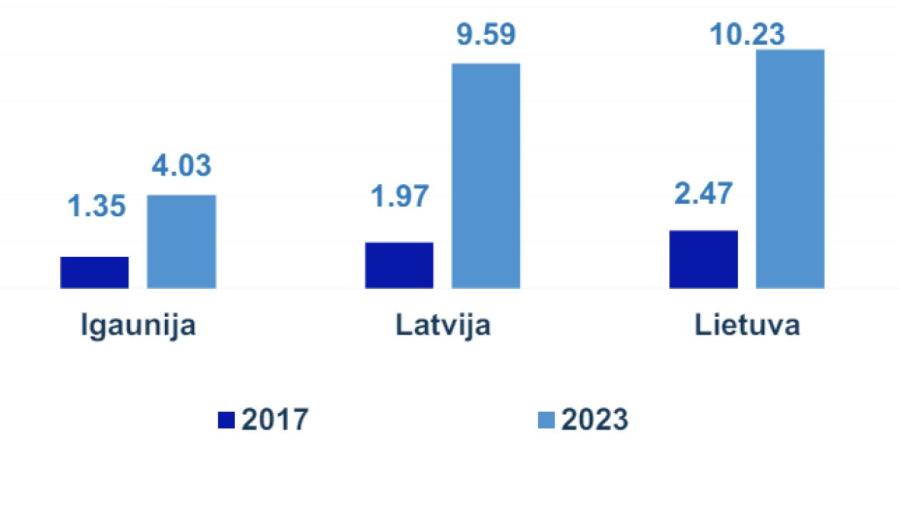 Изменения в бюджете строительства Rail Baltica, в миллиардах евро.